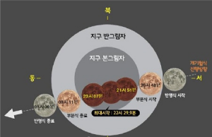 국립과천과학관에서 만나는 35년 만의 ‘슈퍼 블루문 개기월식’