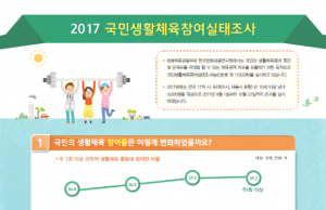 문체부, ‘2017 국민생활체육 참여 실태조사’ 결과 발표