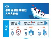 문체부, 제3차 스포츠산업 중장기 발전 계획 수립