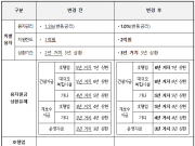 코로나19 피해 관광업계 500억 원 긴급 지원