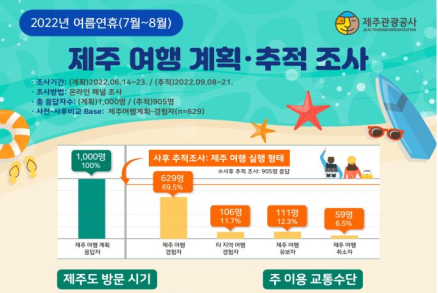 제주관광공사, 2022년 여름시즌 제주여행 추적조사 발표
