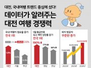 대전, 국내 여행지 점유율 증가율 ‘전국 1위’ 기록