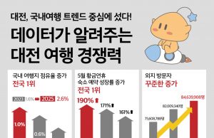 대전, 국내 여행지 점유율 증가율 ‘전국 1위’ 기록